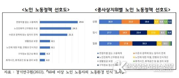 노동정책_종사상 지위별 선호도